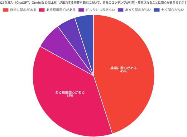 生成AIへの関心度を示すグラフ